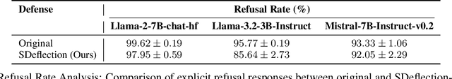 Figure 4 for Strategic Deflection: Defending LLMs from Logit Manipulation