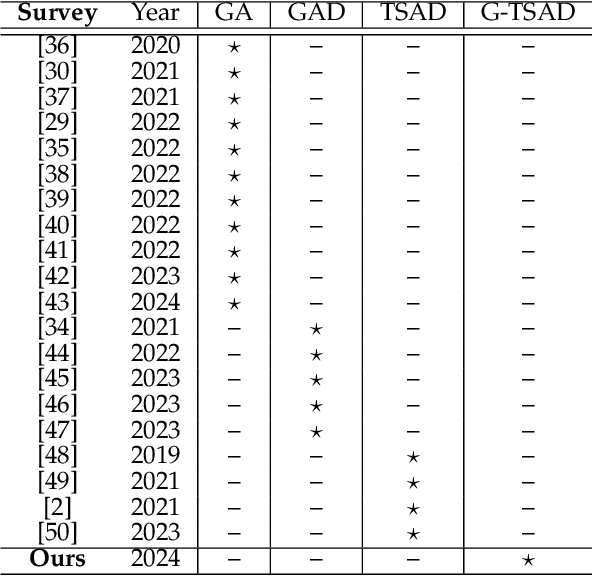 Figure 1 for Graph-based Time-Series Anomaly Detection: A Survey