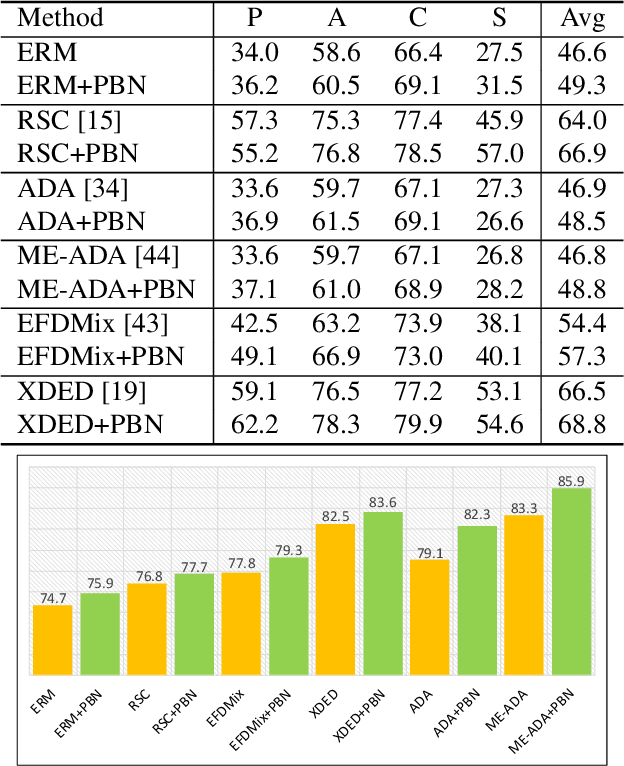 Figure 4 for Patch-aware Batch Normalization for Improving Cross-domain Robustness
