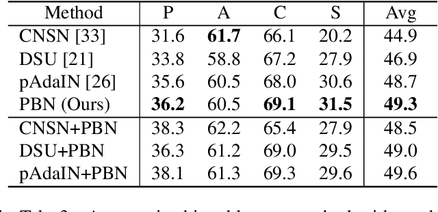 Figure 3 for Patch-aware Batch Normalization for Improving Cross-domain Robustness