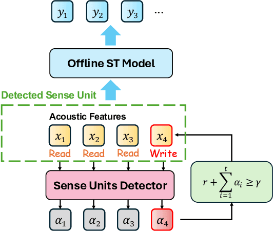 Figure 1 for SimulSense: Sense-Driven Interpreting for Efficient Simultaneous Speech Translation