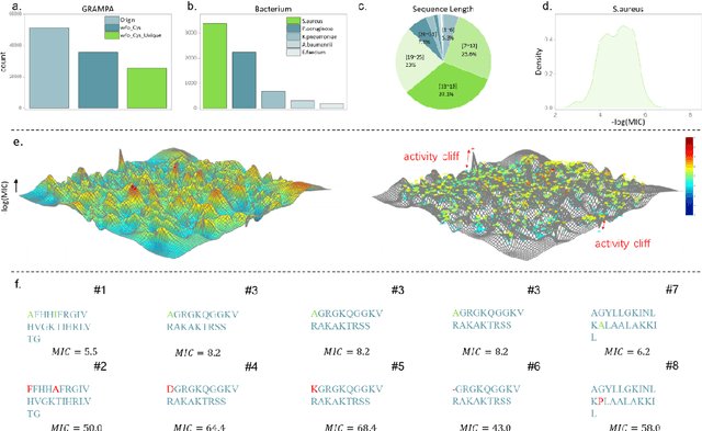 Figure 3 for AMPCliff: quantitative definition and benchmarking of activity cliffs in antimicrobial peptides