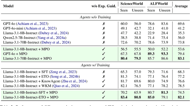 Figure 4 for MPO: Boosting LLM Agents with Meta Plan Optimization