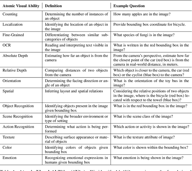Figure 1 for AVA-Bench: Atomic Visual Ability Benchmark for Vision Foundation Models