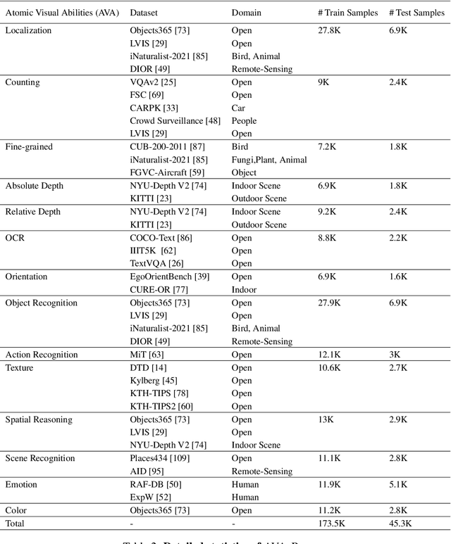 Figure 3 for AVA-Bench: Atomic Visual Ability Benchmark for Vision Foundation Models