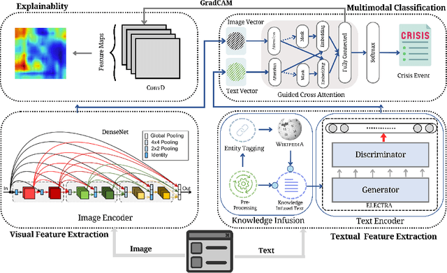 Figure 3 for CrisisKAN: Knowledge-infused and Explainable Multimodal Attention Network for Crisis Event Classification