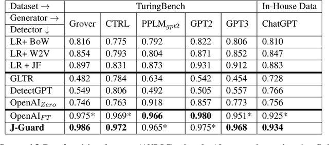 Figure 2 for J-Guard: Journalism Guided Adversarially Robust Detection of AI-generated News
