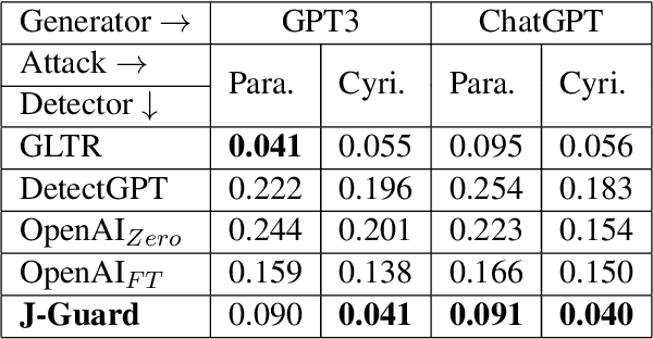 Figure 4 for J-Guard: Journalism Guided Adversarially Robust Detection of AI-generated News