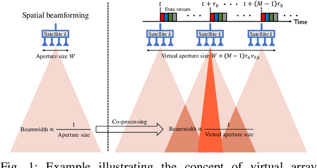 Figure 1 for Space-Time Beamforming for LEO Satellite Communications