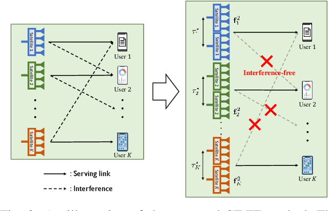 Figure 3 for Space-Time Beamforming for LEO Satellite Communications