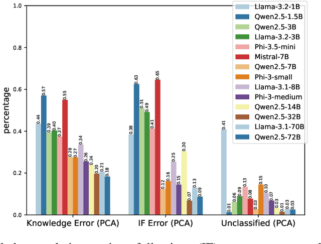 Figure 4 for Evaluating the Instruction-following Abilities of Language Models using Knowledge Tasks