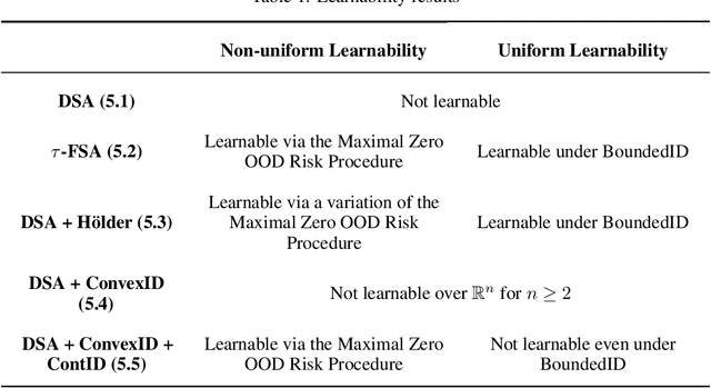 Figure 2 for A Closer Look at the Learnability of Out-of-Distribution (OOD) Detection