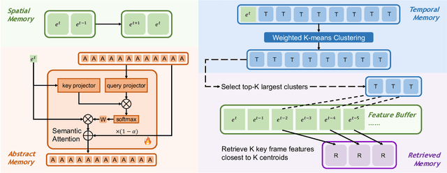 Figure 3 for Hierarchical Memory for Long Video QA