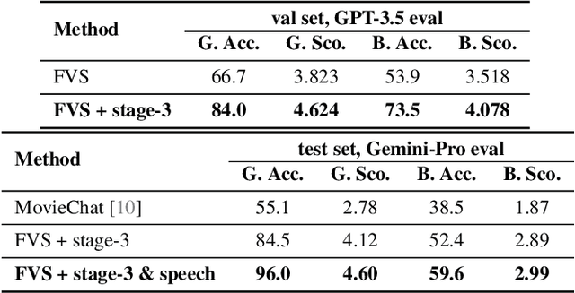 Figure 2 for Hierarchical Memory for Long Video QA