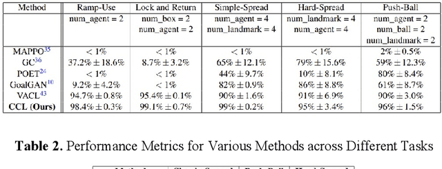 Figure 3 for CCL: Collaborative Curriculum Learning for Sparse-Reward Multi-Agent Reinforcement Learning via Co-evolutionary Task Evolution