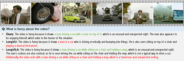 Figure 1 for Token-Efficient Long Video Understanding for Multimodal LLMs