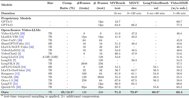 Figure 2 for Token-Efficient Long Video Understanding for Multimodal LLMs