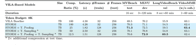 Figure 4 for Token-Efficient Long Video Understanding for Multimodal LLMs