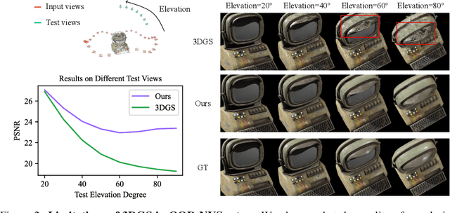 Figure 3 for SplatFormer: Point Transformer for Robust 3D Gaussian Splatting