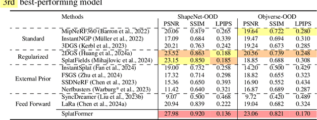 Figure 2 for SplatFormer: Point Transformer for Robust 3D Gaussian Splatting