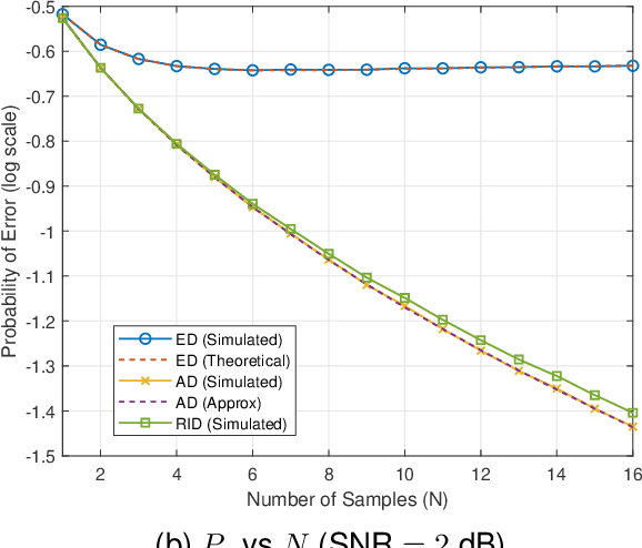 Figure 4 for Optimum Noncoherent Detection of Constant-Envelope Signals using Received Signal Magnitudes -- Energy Detection and Amplitude Detection