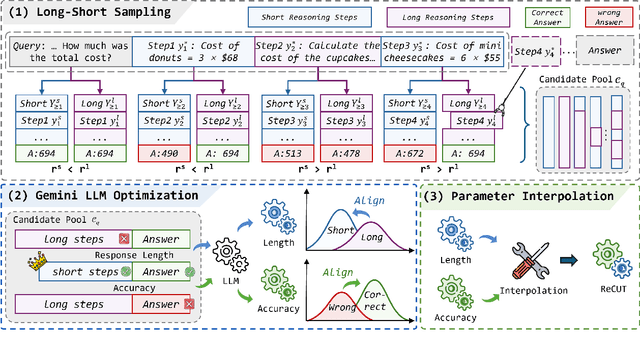 Figure 3 for ReCUT: Balancing Reasoning Length and Accuracy in LLMs via Stepwise Trails and Preference Optimization