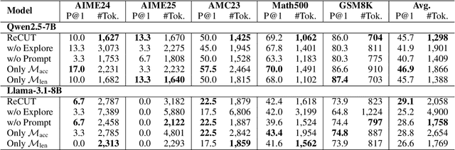 Figure 4 for ReCUT: Balancing Reasoning Length and Accuracy in LLMs via Stepwise Trails and Preference Optimization