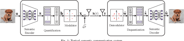 Figure 1 for Modeling and Performance Analysis for Semantic Communications Based on Empirical Results