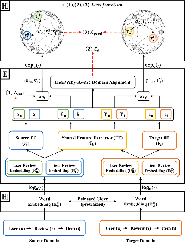 Figure 3 for Review-Based Cross-Domain Recommendation via Hyperbolic Embedding and Hierarchy-Aware Domain Disentanglement
