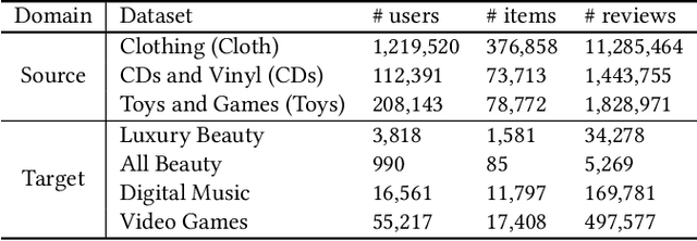 Figure 2 for Review-Based Cross-Domain Recommendation via Hyperbolic Embedding and Hierarchy-Aware Domain Disentanglement