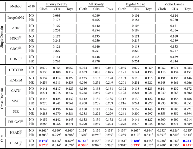 Figure 4 for Review-Based Cross-Domain Recommendation via Hyperbolic Embedding and Hierarchy-Aware Domain Disentanglement
