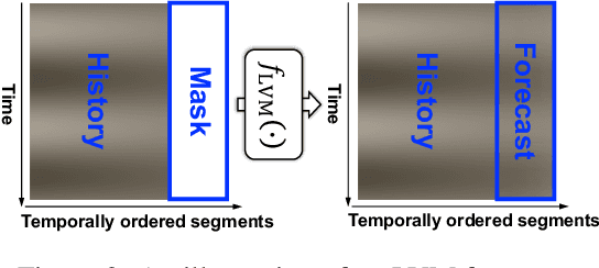 Figure 3 for Multi-Modal View Enhanced Large Vision Models for Long-Term Time Series Forecasting