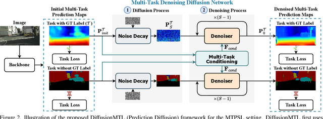 Figure 3 for DiffusionMTL: Learning Multi-Task Denoising Diffusion Model from Partially Annotated Data