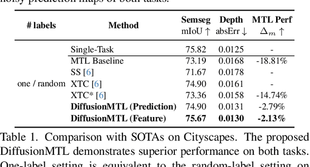 Figure 2 for DiffusionMTL: Learning Multi-Task Denoising Diffusion Model from Partially Annotated Data