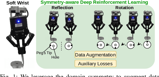 Figure 1 for Symmetry-aware Reinforcement Learning for Robotic Assembly under Partial Observability with a Soft Wrist