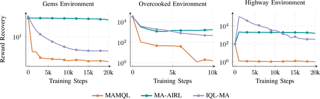 Figure 3 for Multi-Agent Inverse Q-Learning from Demonstrations