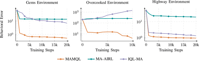Figure 4 for Multi-Agent Inverse Q-Learning from Demonstrations