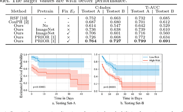 Figure 2 for Region-specific Risk Quantification for Interpretable Prognosis of COVID-19