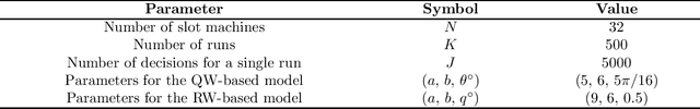 Figure 2 for Bandit Algorithm Driven by a Classical Random Walk and a Quantum Walk