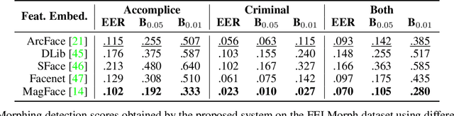 Figure 4 for Dealing with Subject Similarity in Differential Morphing Attack Detection