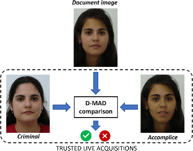 Figure 1 for Dealing with Subject Similarity in Differential Morphing Attack Detection