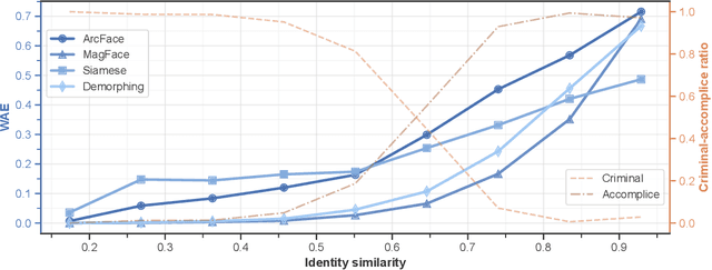 Figure 3 for Dealing with Subject Similarity in Differential Morphing Attack Detection