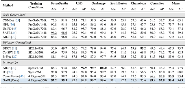 Figure 1 for Scaling Up AI-Generated Image Detection via Generator-Aware Prototypes