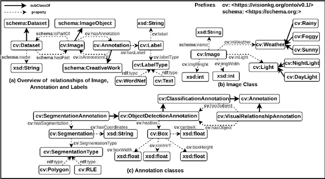 Figure 3 for VisionKG: Unleashing the Power of Visual Datasets via Knowledge Graph