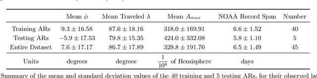Figure 2 for Solar Active Regions Emergence Prediction Using Long Short-Term Memory Networks