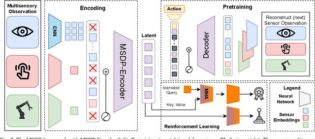 Figure 2 for Self-Supervised Multisensory Pretraining for Contact-Rich Robot Reinforcement Learning
