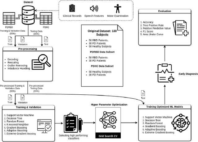 Figure 1 for An experimental study for early diagnosing Parkinson's disease using machine learning