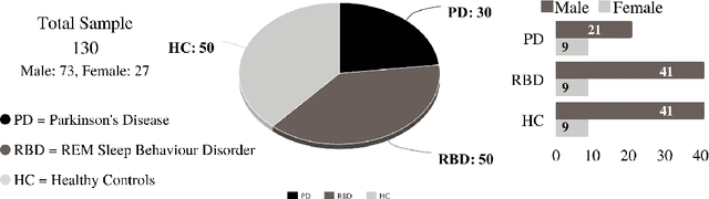 Figure 4 for An experimental study for early diagnosing Parkinson's disease using machine learning