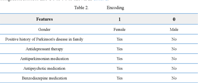 Figure 3 for An experimental study for early diagnosing Parkinson's disease using machine learning