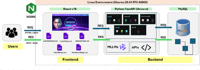 Figure 3 for SynthGuard: An Open Platform for Detecting AI-Generated Multimedia with Multimodal LLMs
